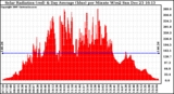 Solar PV/Inverter Performance Solar Radiation & Day Average per Minute