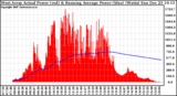 Solar PV/Inverter Performance West Array Actual & Running Average Power Output