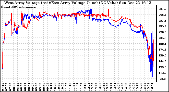 Solar PV/Inverter Performance Photovoltaic Panel Voltage Output