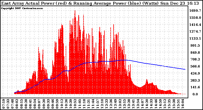 Solar PV/Inverter Performance East Array Actual & Running Average Power Output