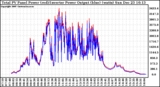 Solar PV/Inverter Performance PV Panel Power Output & Inverter Power Output