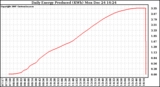 Solar PV/Inverter Performance Daily Energy Production