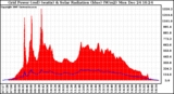 Solar PV/Inverter Performance Grid Power & Solar Radiation