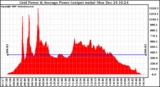 Solar PV/Inverter Performance Inverter Power Output