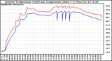 Solar PV/Inverter Performance Inverter Operating Temperature