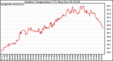 Solar PV/Inverter Performance Outdoor Temperature