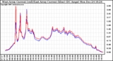 Solar PV/Inverter Performance Photovoltaic Panel Current Output