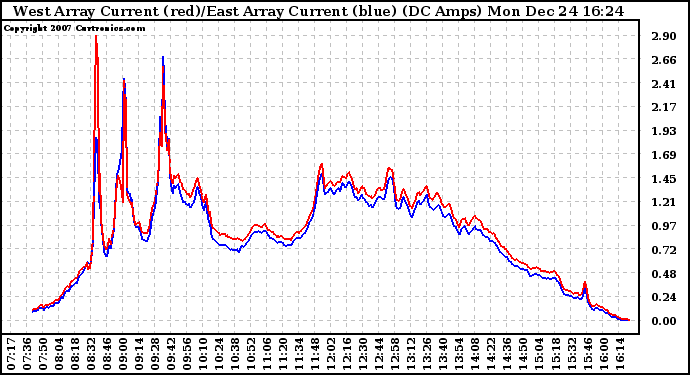 Solar PV/Inverter Performance Photovoltaic Panel Current Output