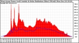 Solar PV/Inverter Performance West Array Power Output & Solar Radiation