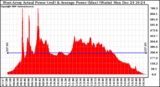 Solar PV/Inverter Performance West Array Actual & Average Power Output