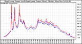 Solar PV/Inverter Performance Photovoltaic Panel Power Output