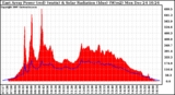 Solar PV/Inverter Performance East Array Power Output & Solar Radiation