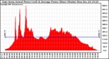 Solar PV/Inverter Performance East Array Actual & Average Power Output