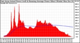 Solar PV/Inverter Performance East Array Actual & Running Average Power Output