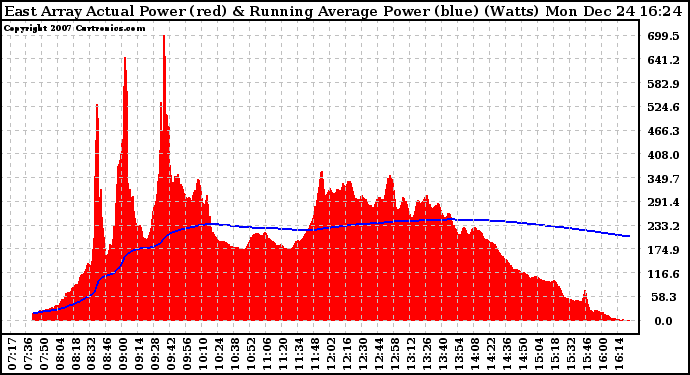 Solar PV/Inverter Performance East Array Actual & Running Average Power Output