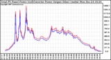 Solar PV/Inverter Performance PV Panel Power Output & Inverter Power Output