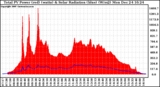 Solar PV/Inverter Performance Total PV Panel Power Output & Solar Radiation