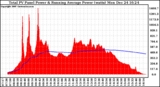 Solar PV/Inverter Performance Total PV Panel & Running Average Power Output