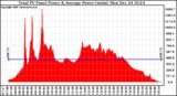 Solar PV/Inverter Performance Total PV Panel Power Output