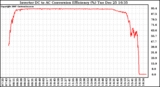 Solar PV/Inverter Performance Inverter DC to AC Conversion Efficiency