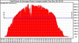 Solar PV/Inverter Performance Inverter Power Output