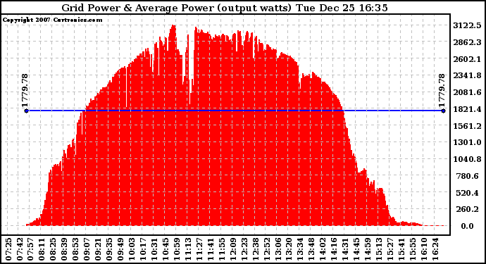 Solar PV/Inverter Performance Inverter Power Output