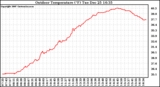 Solar PV/Inverter Performance Outdoor Temperature