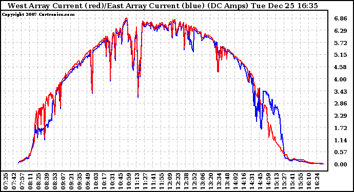 Solar PV/Inverter Performance Photovoltaic Panel Current Output