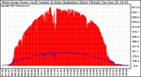 Solar PV/Inverter Performance West Array Power Output & Solar Radiation