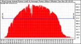 Solar PV/Inverter Performance West Array Actual & Average Power Output