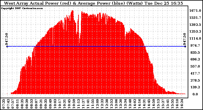 Solar PV/Inverter Performance West Array Actual & Average Power Output