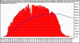 Solar PV/Inverter Performance West Array Actual & Running Average Power Output