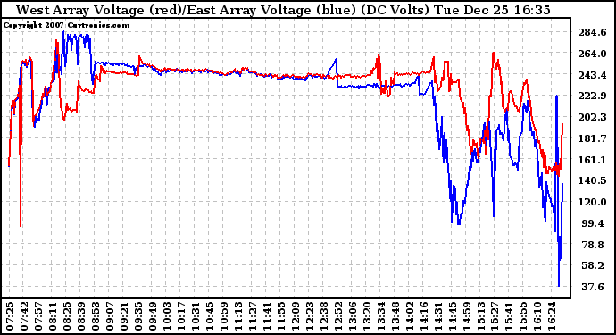 Solar PV/Inverter Performance Photovoltaic Panel Voltage Output