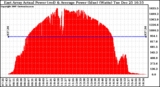 Solar PV/Inverter Performance East Array Actual & Average Power Output