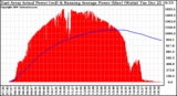 Solar PV/Inverter Performance East Array Actual & Running Average Power Output