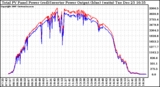 Solar PV/Inverter Performance PV Panel Power Output & Inverter Power Output