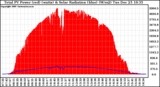 Solar PV/Inverter Performance Total PV Panel Power Output & Solar Radiation