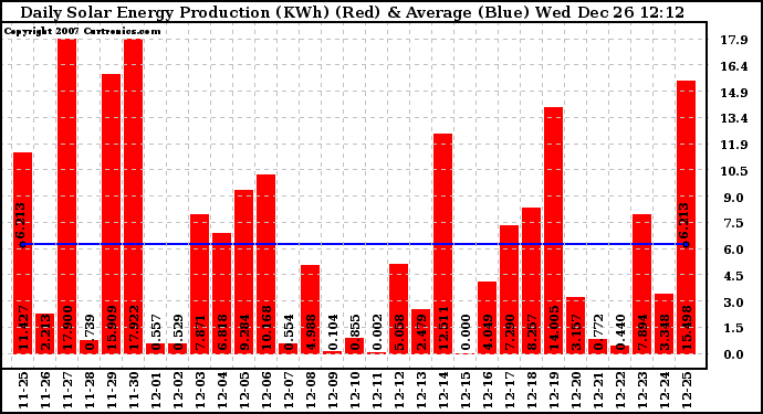 Solar PV/Inverter Performance Daily Solar Energy Production