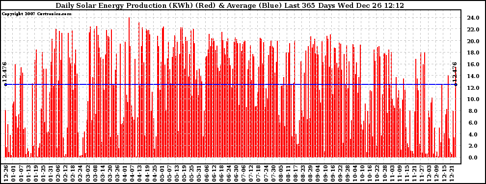 Solar PV/Inverter Performance Daily Solar Energy Production Last 365 Days