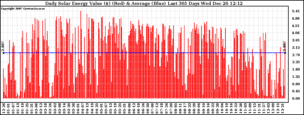 Solar PV/Inverter Performance Daily Solar Energy Production Value Last 365 Days