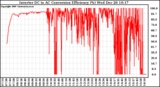 Solar PV/Inverter Performance Inverter DC to AC Conversion Efficiency