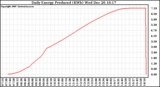 Solar PV/Inverter Performance Daily Energy Production