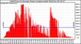 Solar PV/Inverter Performance Inverter Power Output