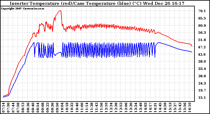 Solar PV/Inverter Performance Inverter Operating Temperature