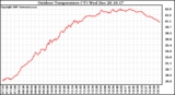 Solar PV/Inverter Performance Outdoor Temperature