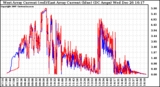 Solar PV/Inverter Performance Photovoltaic Panel Current Output