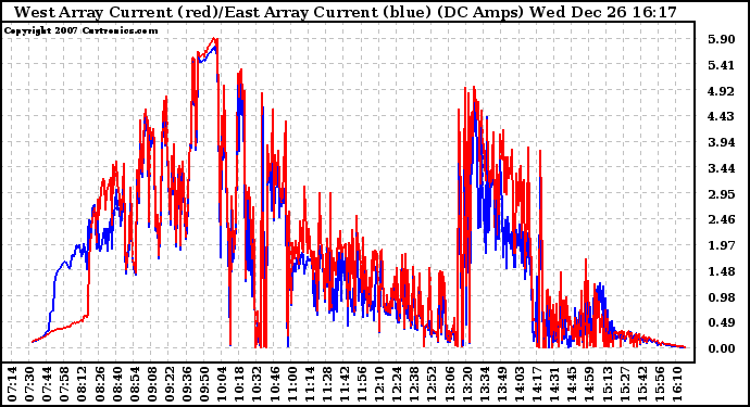 Solar PV/Inverter Performance Photovoltaic Panel Current Output