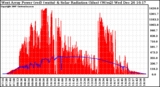 Solar PV/Inverter Performance West Array Power Output & Solar Radiation