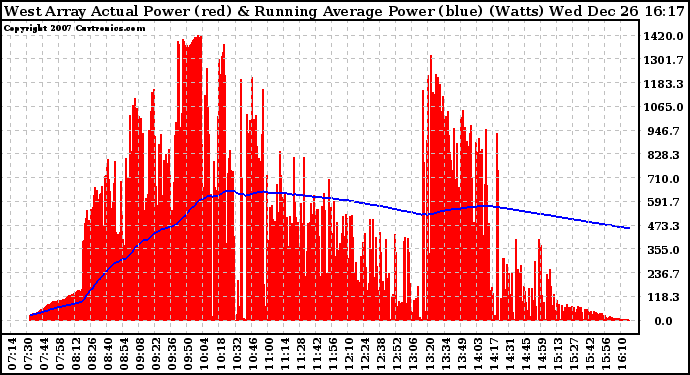 Solar PV/Inverter Performance West Array Actual & Running Average Power Output