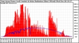 Solar PV/Inverter Performance East Array Power Output & Solar Radiation